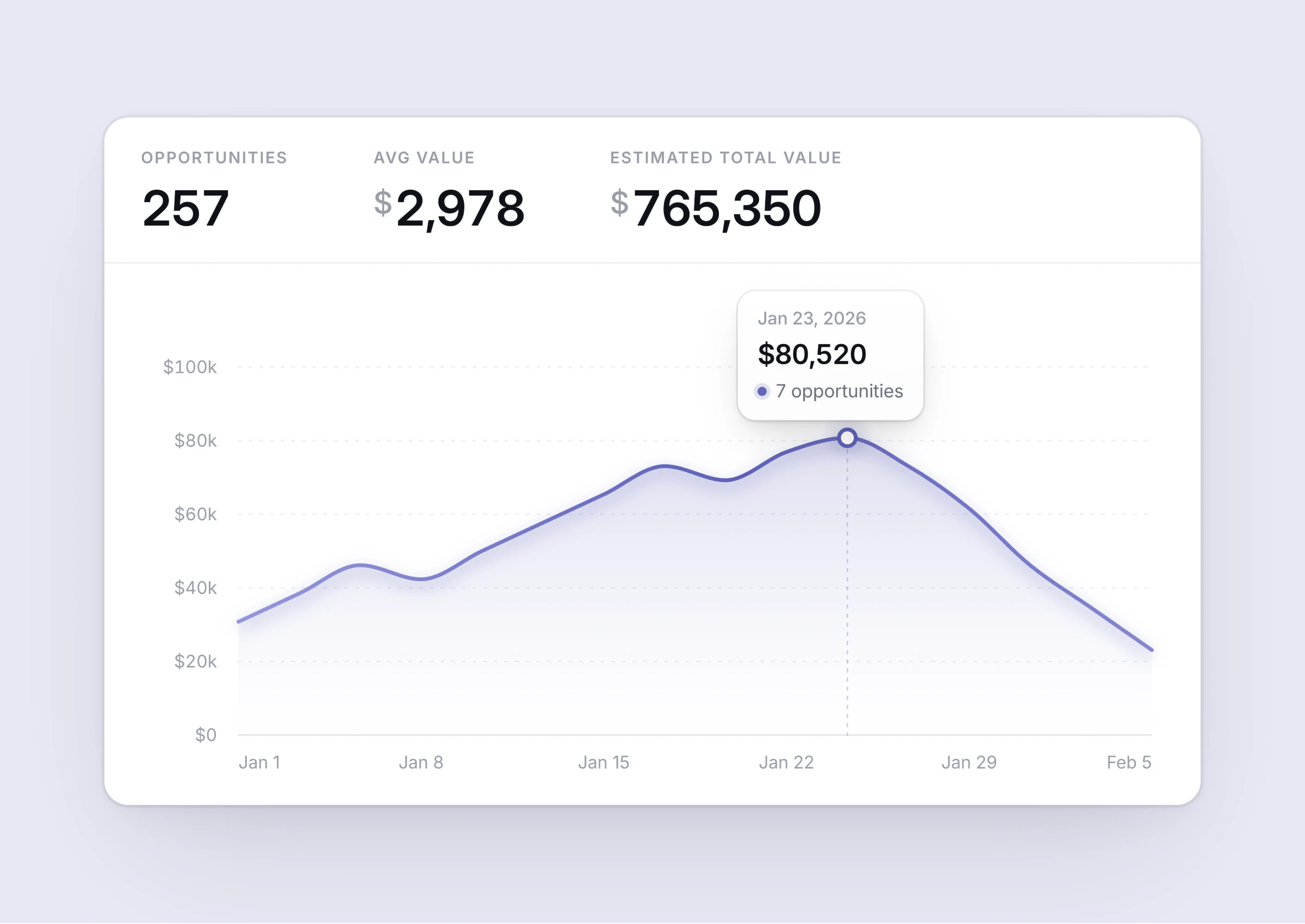 Revenue opportunities: 257 opportunities worth an estimated $765,350