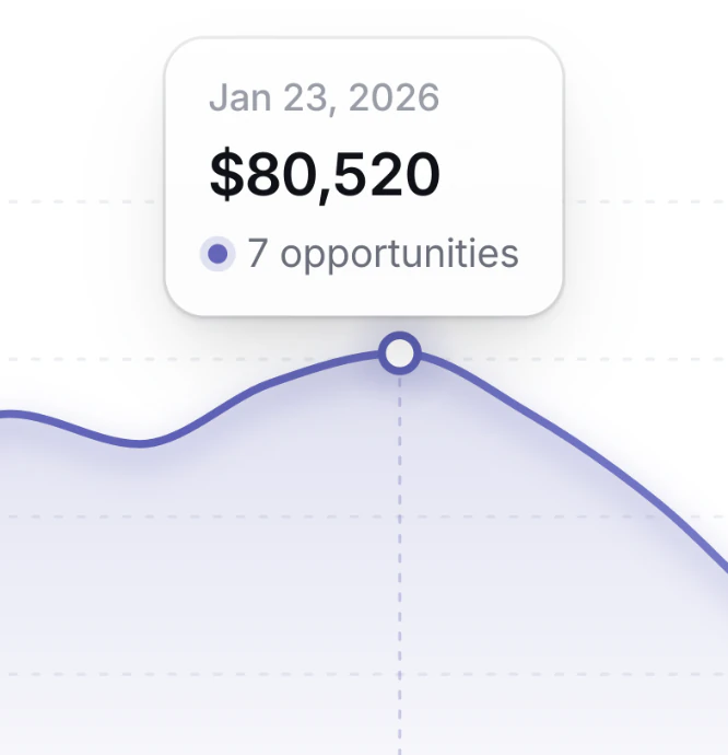 Revenue opportunities: $80,520 on Jan 23, 7 opportunities